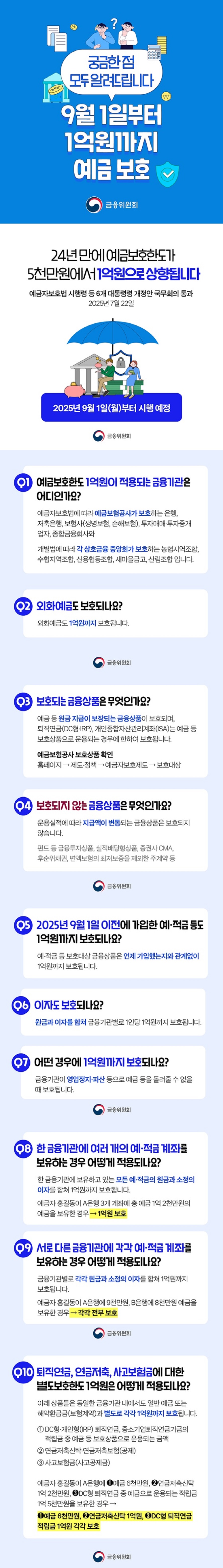 궁금한 점 모두 알려드립니다. 9월 1일부터 1억원까지 예금 보호 금융위원회 24년 만에 예금보호한도가 5000만 원에서 1억 원으로 상향됩니다. 예금자보호법 시행령 등 6개 대통령령 개정안 국무회의 통과(2025년 7월 22일). - 2025년 9월 1일(월)부터 시행 예정. Q1. 예금보호한도 1억 원이 적용되는 금융기관은 어디인가요? 예금자보호법에 따라 예금보험공사가 보호하는 은행, 저축은행, 보험사(생명보험, 손해보험), 투자매매·투자중개 업자, 종합금융회사와 개별법에 따라 각 상호금융 중앙회가 보호하는 농협지역조합, 수협지역조합, 신용협동조합, 새마을금고, 산림조합입니다. Q2. 외화예금도 보호되나요? 외화예금도 1억 원까지 보호됩니다. Q3. 보호되는 금융상품은 무엇인가요? 예금 등 원금 지급이 보장되는 금융상품이 보호되며, 퇴직연금(DC형·IRP), 개인종합자산관리계좌(ISA)는 예금 등 보호상품으로 운용되는 경우에 한하여 보호됩니다. <예금보험공사 보호상품 확인> 홈페이지 → 제도·정책 → 예금자보호제도 → 보호대상. Q4. 보호되지 않는 금융상품은 무엇인가요? 운용실적에 따라 지급액이 변동되는 금융상품은 보호되지 않습니다. 펀드 등 금융투자상품, 실적배당형상품, 증권사 CMA, 후순위채권, 변액보험의 최저보증을 제외한 주계약 등. Q5. 2025년 9월 1일 이전에 가입한 예·적금 등도 1억 원까지 보호되나요? 예·적금 등 보호대상 금융상품은 언제 가입했는지와 관계없이 1억 원까지 보호됩니다. Q6. 이자도 보호되나요? 원금과 이자를 합쳐 금융기관별로 1인당 1억 원까지 보호됩니다. Q7. 어떤 경우에 1억 원까지 보호되나요? 금융기관이 영업정지·파산 등으로 예금 등을 돌려줄 수 없을 때 보호됩니다. Q8. 한 금융기관에 여러 개의 예·적금 계좌를 보유하는 경우 어떻게 적용되나요? 한 금융기관에 보유하고 있는 모든 예·적금의 원금과 소정의 이자를 합쳐 1억 원까지 보호됩니다. ▷ 예금자 홍길동이 A은행 3개 계좌에 총 예금 1억 2000만 원의 예금을 보유한 경우 → 1억 원 보호. Q9. 서로 다른 금융기관에 각각 예·적금 계좌를 보유하는 경우 어떻게 적용되나요? 금융기관별로 각각 원금과 소정의 이자를 합쳐 1억 원까지 보호됩니다. ▷ 예금자 홍길동이 A은행에 9000만 원, B은행에 8000만 원 예금을 보유한 경우 → 각각 전부 보호. Q10. 퇴직연금, 연금저축, 사고보험금에 대한 별도보호한도 1억 원은 어떻게 적용되나요? 아래 상품들은 동일한 금융기관 내에서도 일반 예금 또는 해약환급금(보험계약)과 별도로 각각 1억 원까지 보호됩니다. ① DC형·개인형(IRP) 퇴직연금, 중소기업퇴직연금기금의 적립금 중 예금 등 보호상품으로 운용되는 금액. ② 연금저축신탁·연금저축보험(공제). ③ 사고보험금(사고공제금). ▷ 예금자 홍길동이 A은행에 ①예금 6000만 원, ②연금저축신탁 1억 2000만 원, ③DC형 퇴직연금 중 예금으로 운용되는 적립금 1억 5000만 원을 보유한 경우 → ①예금 6000만 원, ②연금저축신탁 1억 원, ③DC형 퇴직연금 적립금 1억 원 각각 보호.